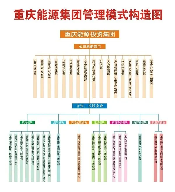 重庆市能源投资集团旗下企业集群名单