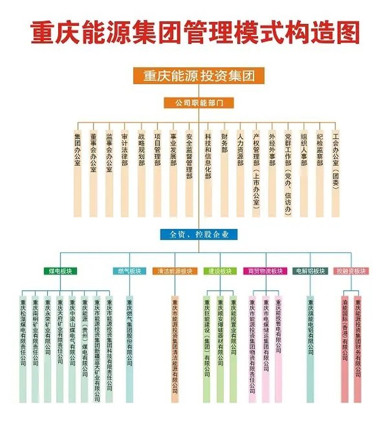 重庆市能源投资集团旗下企业集群名单