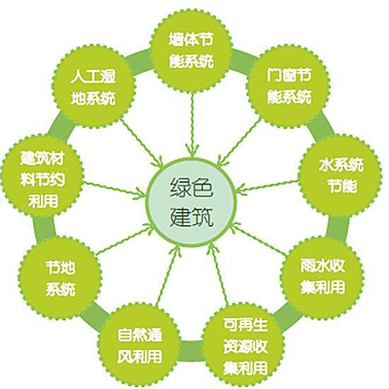 重庆市绿色建筑评价标识管理办法（试行版）