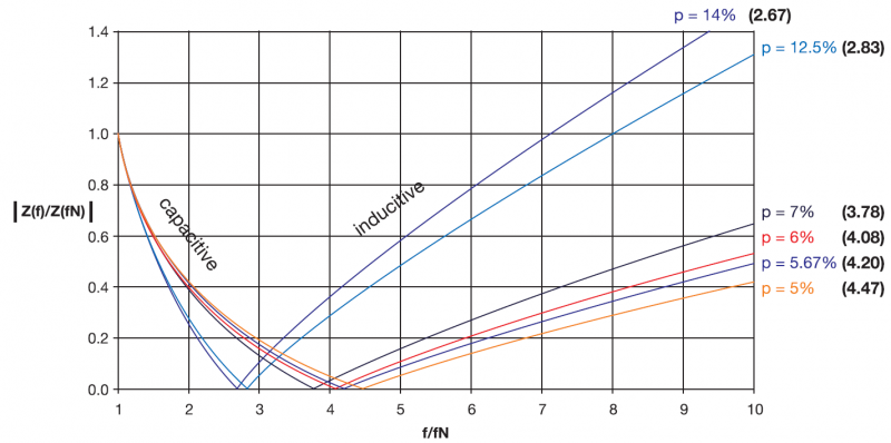 无功功率谐波次数与电抗器分析曲线