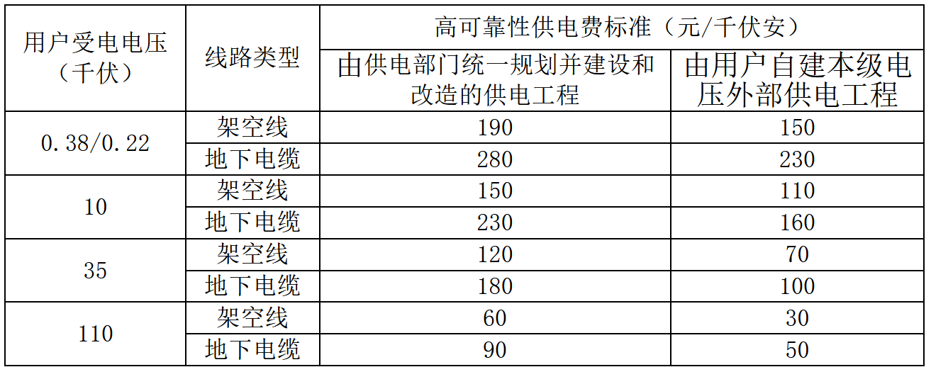 重庆市发展和改革委员会关于降低高可靠性供电费标准的通知