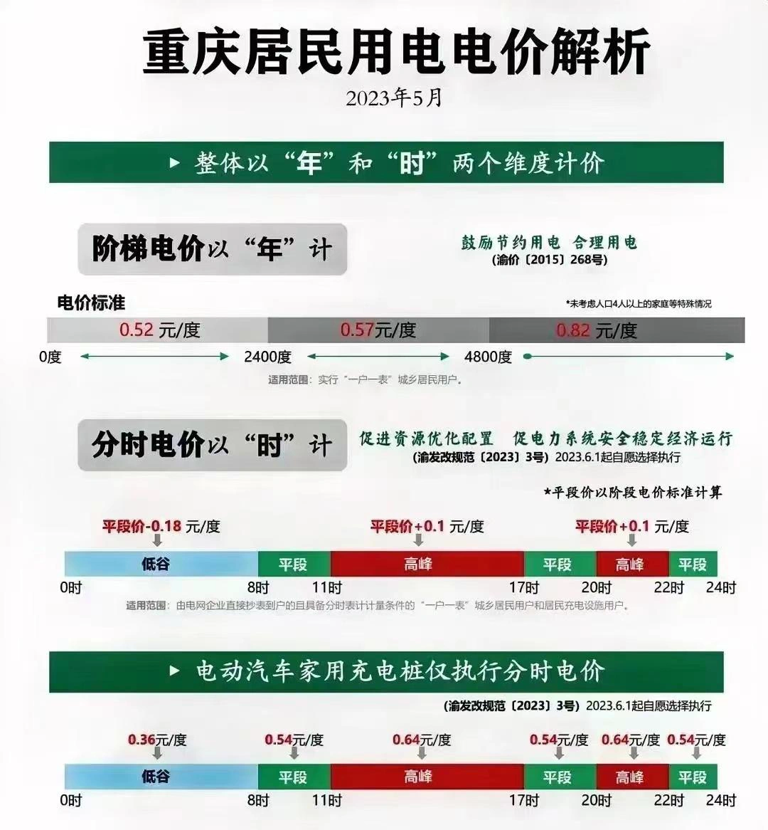重庆居民用电分时电价2023年6月1日起执行